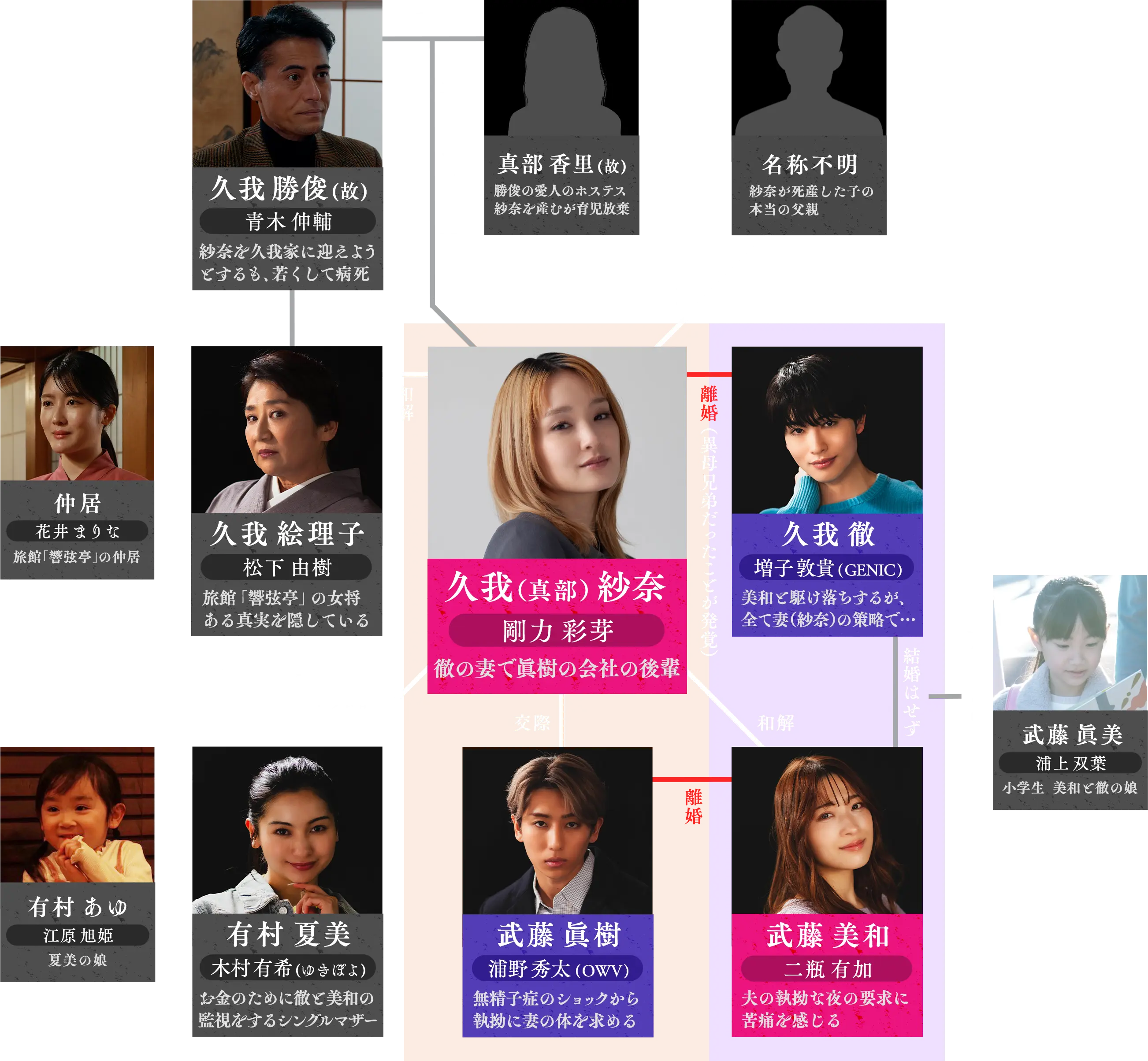 人物相関図